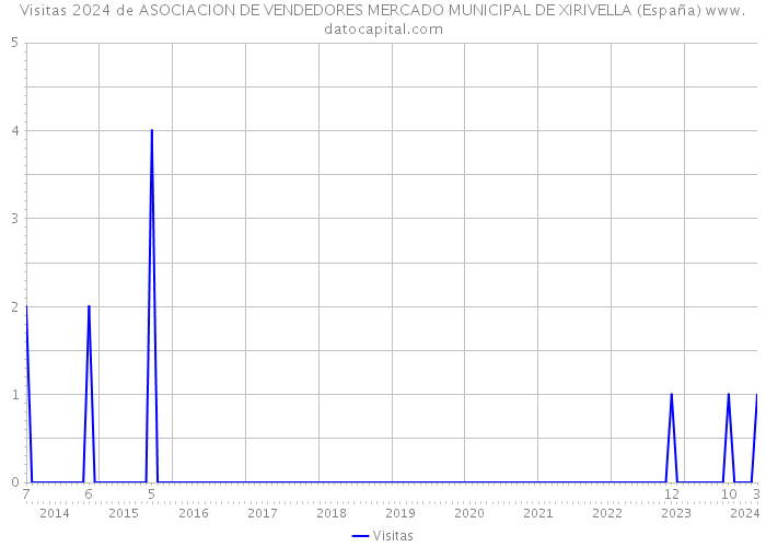 Visitas 2024 de ASOCIACION DE VENDEDORES MERCADO MUNICIPAL DE XIRIVELLA (España) 