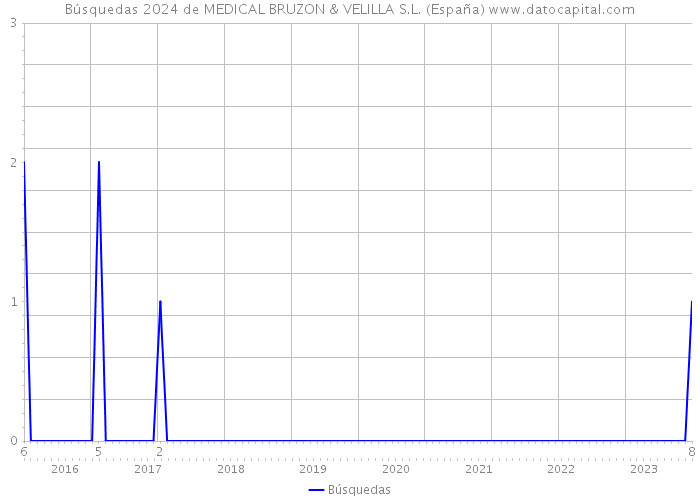 Búsquedas 2024 de MEDICAL BRUZON & VELILLA S.L. (España) 