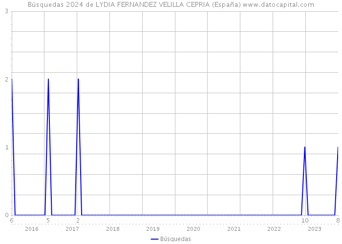 Búsquedas 2024 de LYDIA FERNANDEZ VELILLA CEPRIA (España) 