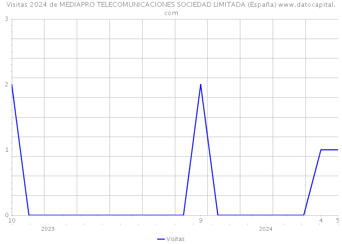 Visitas 2024 de MEDIAPRO TELECOMUNICACIONES SOCIEDAD LIMITADA (España) 