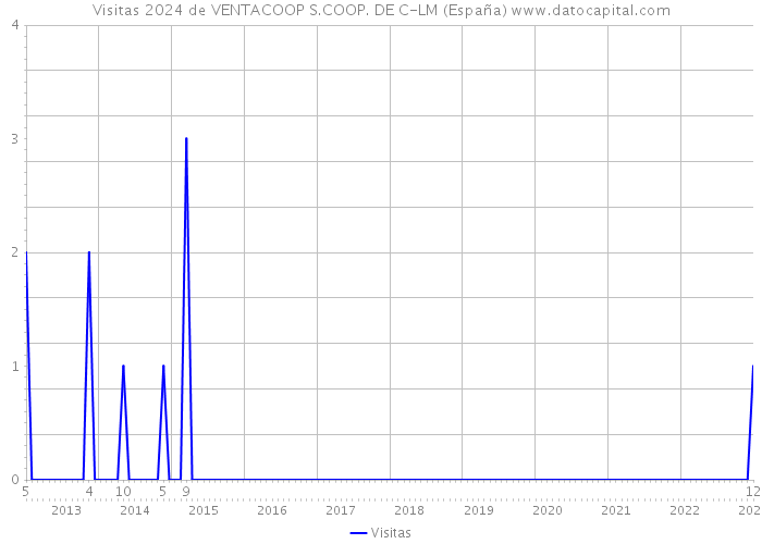 Visitas 2024 de VENTACOOP S.COOP. DE C-LM (España) 