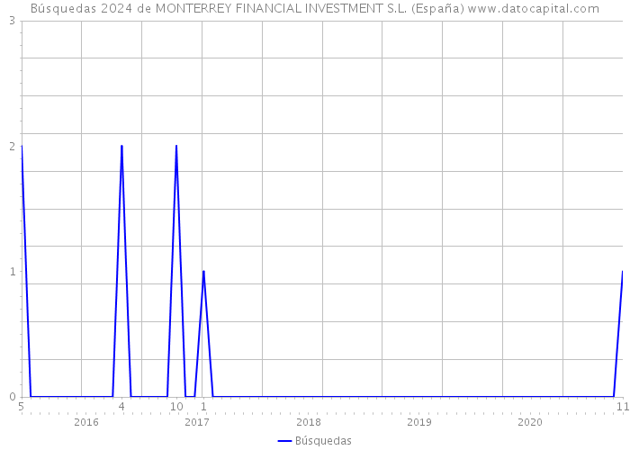 Búsquedas 2024 de MONTERREY FINANCIAL INVESTMENT S.L. (España) 