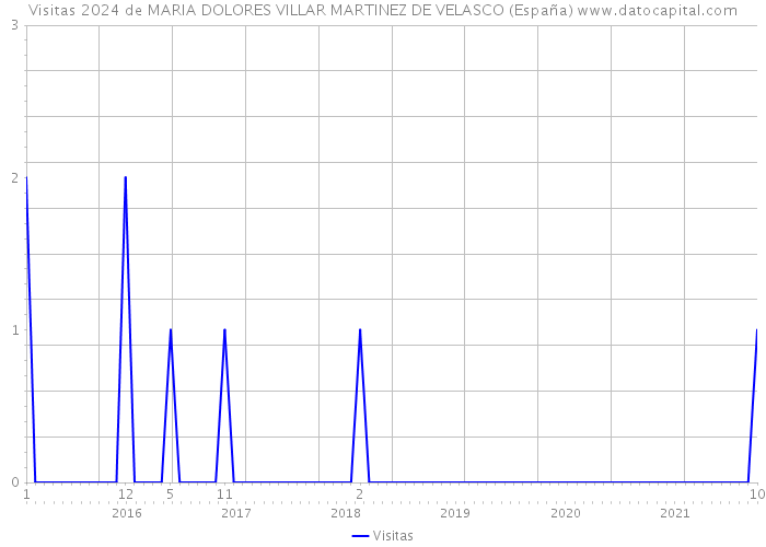 Visitas 2024 de MARIA DOLORES VILLAR MARTINEZ DE VELASCO (España) 