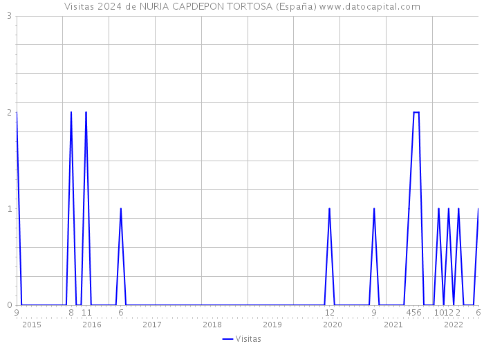 Visitas 2024 de NURIA CAPDEPON TORTOSA (España) 