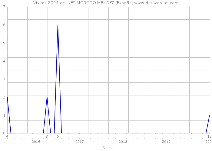 Visitas 2024 de INES MORODO MENDEZ (España) 