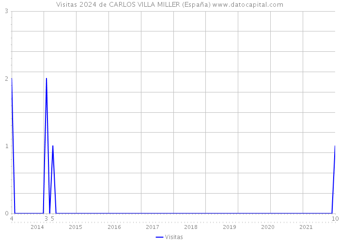 Visitas 2024 de CARLOS VILLA MILLER (España) 
