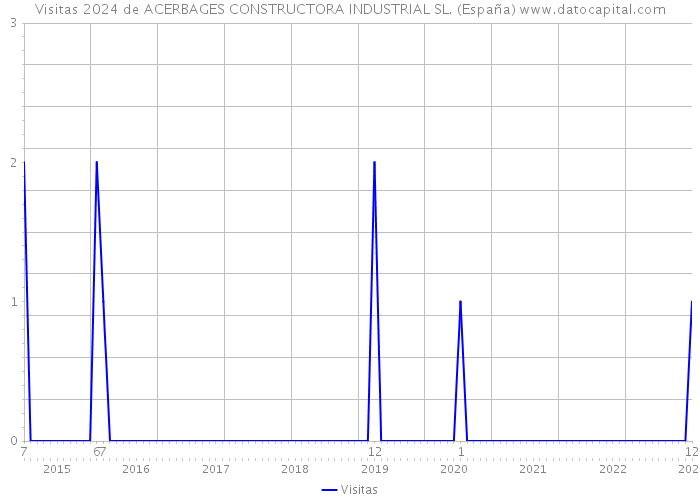 Visitas 2024 de ACERBAGES CONSTRUCTORA INDUSTRIAL SL. (España) 