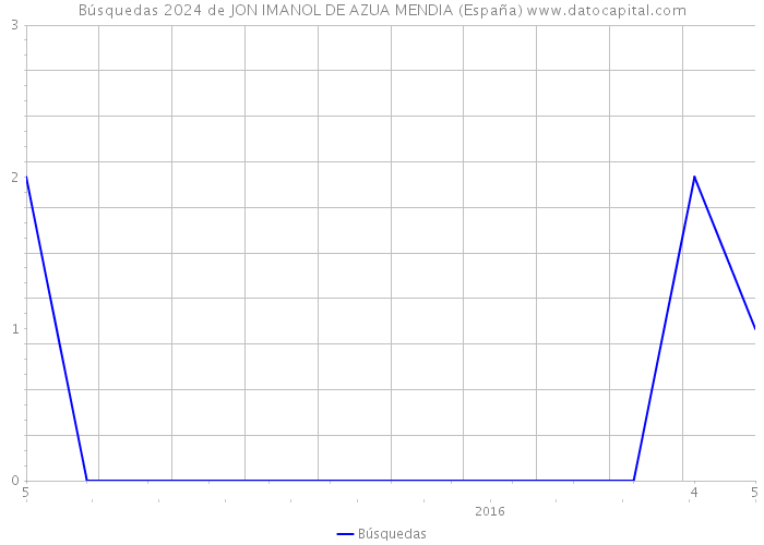 Búsquedas 2024 de JON IMANOL DE AZUA MENDIA (España) 