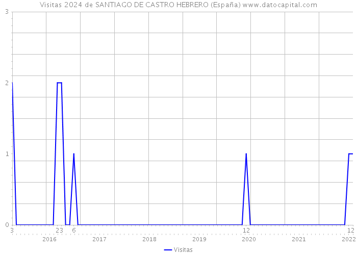 Visitas 2024 de SANTIAGO DE CASTRO HEBRERO (España) 