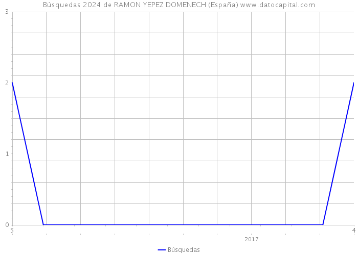 Búsquedas 2024 de RAMON YEPEZ DOMENECH (España) 
