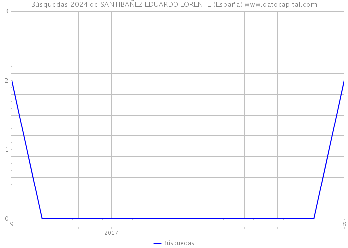 Búsquedas 2024 de SANTIBAÑEZ EDUARDO LORENTE (España) 