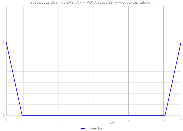 Búsquedas 2024 de ZAYNA AMIROVA (España) 