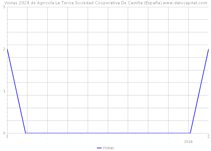 Visitas 2024 de Agricola La Tercia Sociedad Cooperativa De Castilla (España) 