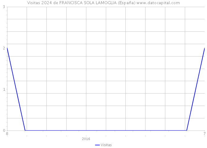 Visitas 2024 de FRANCISCA SOLA LAMOGLIA (España) 
