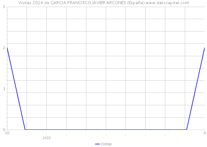 Visitas 2024 de GARCIA FRANCISCO JAVIER ARCONES (España) 