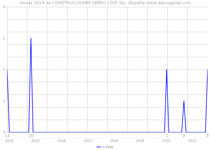 Visitas 2024 de CONSTRUCCIONES CERRO 2005 SLL. (España) 
