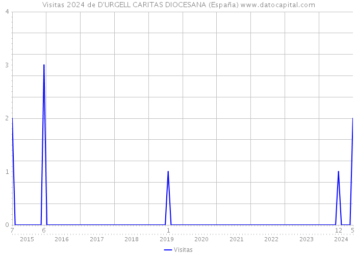 Visitas 2024 de D'URGELL CARITAS DIOCESANA (España) 