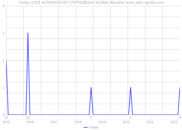 Visitas 2024 de MARCELINO CORTADELLAS ALSINA (España) 
