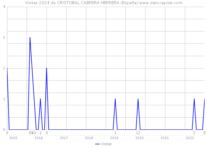 Visitas 2024 de CRISTOBAL CABRERA HERRERA (España) 