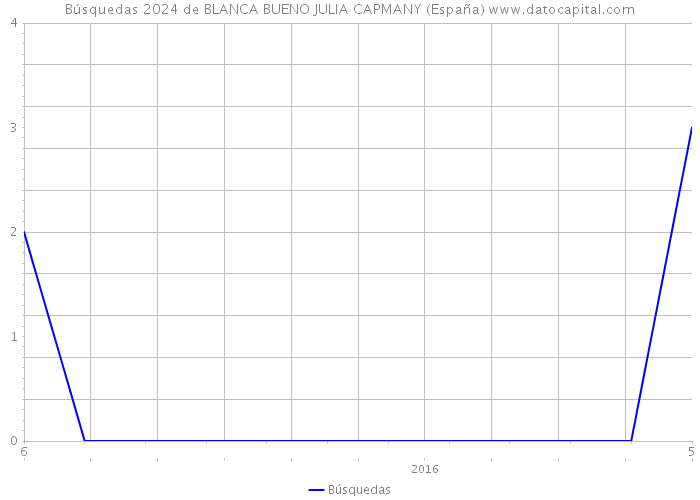Búsquedas 2024 de BLANCA BUENO JULIA CAPMANY (España) 