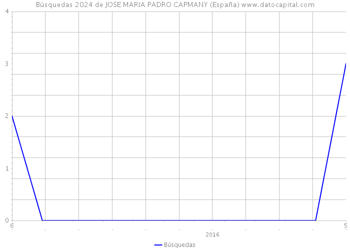 Búsquedas 2024 de JOSE MARIA PADRO CAPMANY (España) 