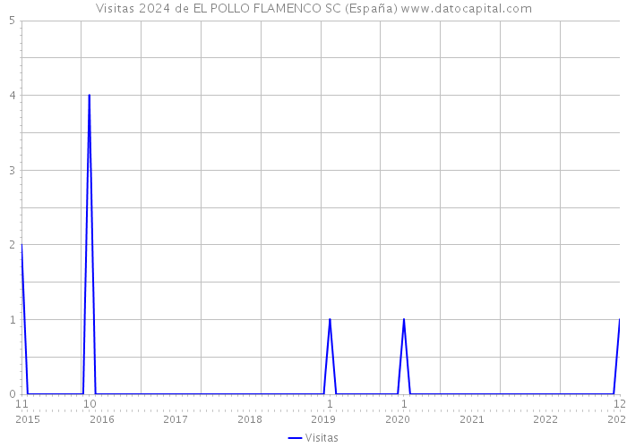 Visitas 2024 de EL POLLO FLAMENCO SC (España) 