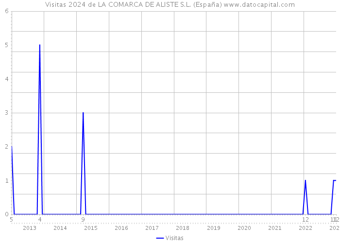 Visitas 2024 de LA COMARCA DE ALISTE S.L. (España) 