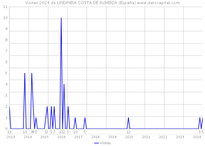 Visitas 2024 de LINDINEIA COSTA DE ALMEIDA (España) 