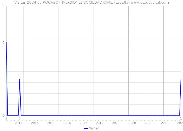 Visitas 2024 de ROCABO INVERSIONES SOCIEDAD CIVIL. (España) 