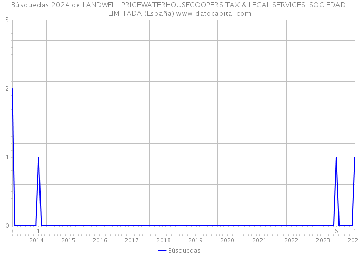 Búsquedas 2024 de LANDWELL PRICEWATERHOUSECOOPERS TAX & LEGAL SERVICES SOCIEDAD LIMITADA (España) 