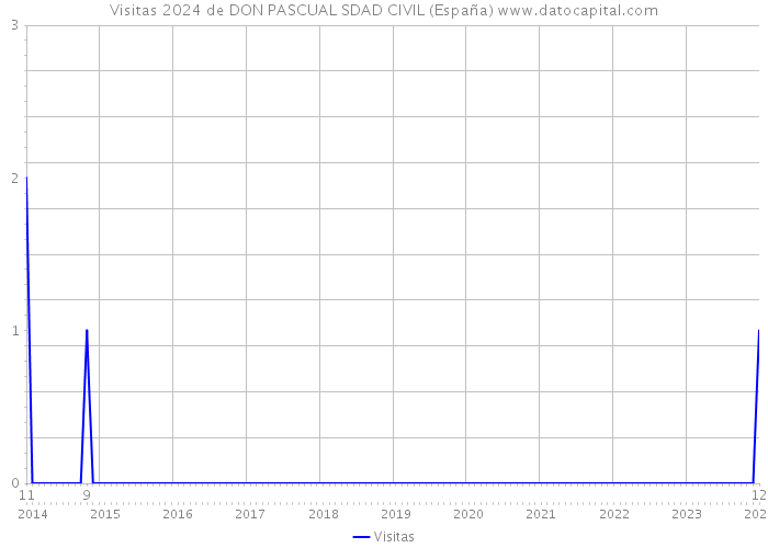 Visitas 2024 de DON PASCUAL SDAD CIVIL (España) 