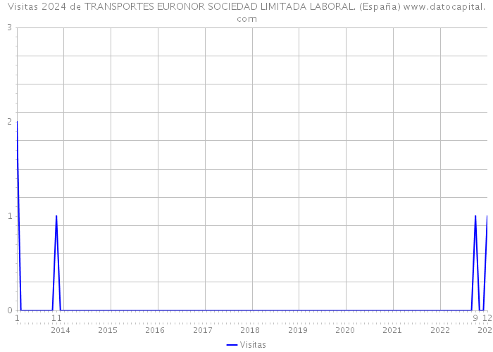 Visitas 2024 de TRANSPORTES EURONOR SOCIEDAD LIMITADA LABORAL. (España) 