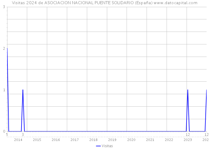 Visitas 2024 de ASOCIACION NACIONAL PUENTE SOLIDARIO (España) 