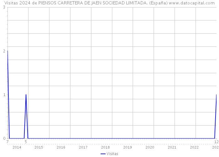 Visitas 2024 de PIENSOS CARRETERA DE JAEN SOCIEDAD LIMITADA. (España) 
