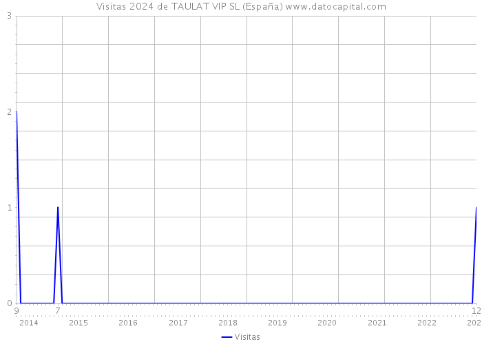 Visitas 2024 de TAULAT VIP SL (España) 