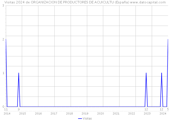 Visitas 2024 de ORGANIZACION DE PRODUCTORES DE ACUICULTU (España) 