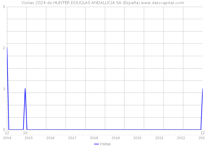 Visitas 2024 de HUNTER DOUGLAS ANDALUCIA SA (España) 