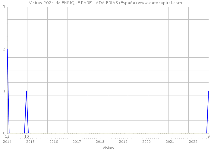 Visitas 2024 de ENRIQUE PARELLADA FRIAS (España) 