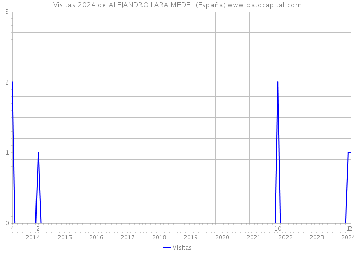 Visitas 2024 de ALEJANDRO LARA MEDEL (España) 