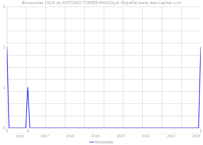 Búsquedas 2024 de ANTONIO TORRES MANCILLA (España) 