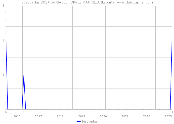 Búsquedas 2024 de ISABEL TORRES MANCILLA (España) 