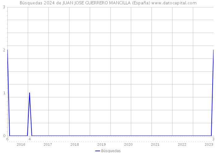 Búsquedas 2024 de JUAN JOSE GUERRERO MANCILLA (España) 