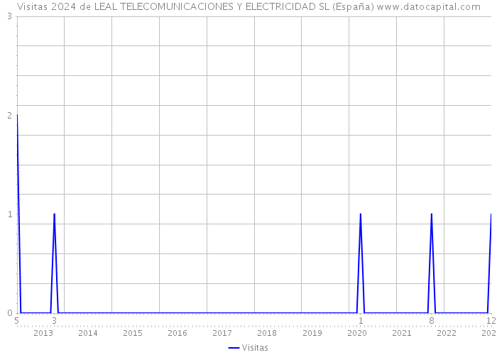 Visitas 2024 de LEAL TELECOMUNICACIONES Y ELECTRICIDAD SL (España) 