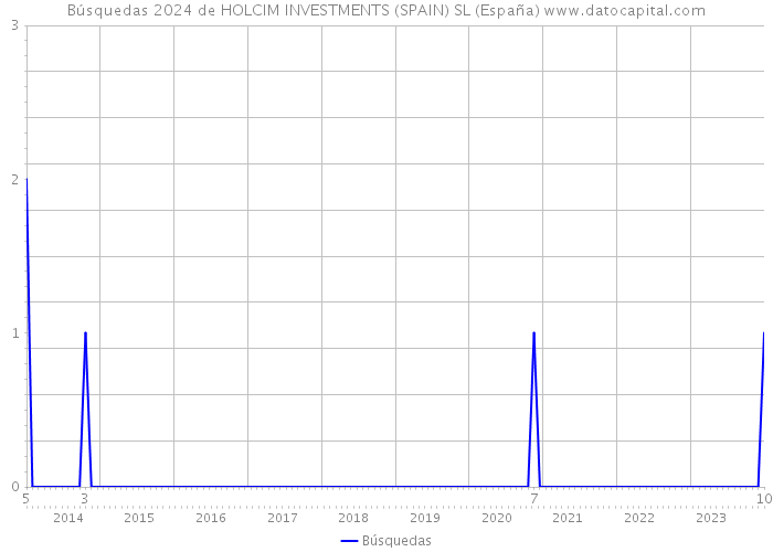 Búsquedas 2024 de HOLCIM INVESTMENTS (SPAIN) SL (España) 