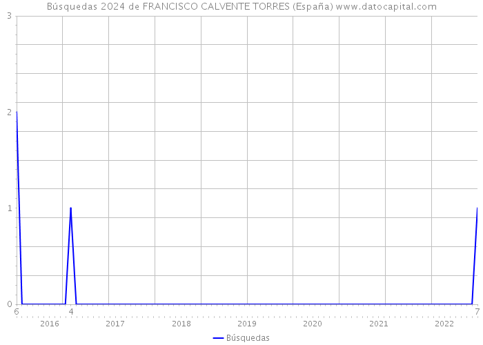 Búsquedas 2024 de FRANCISCO CALVENTE TORRES (España) 