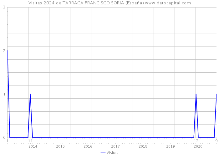 Visitas 2024 de TARRAGA FRANCISCO SORIA (España) 