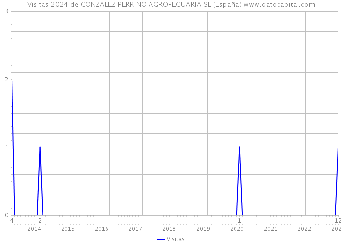 Visitas 2024 de GONZALEZ PERRINO AGROPECUARIA SL (España) 