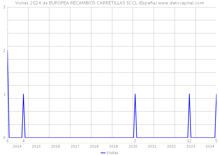 Visitas 2024 de EUROPEA RECAMBIOS CARRETILLAS SCCL (España) 