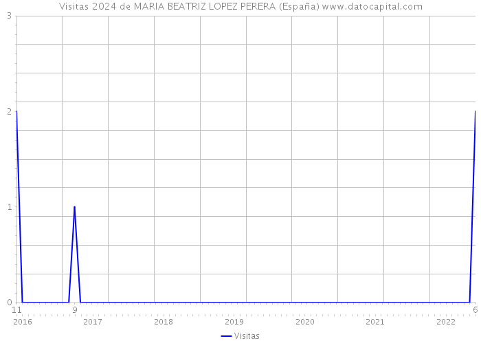 Visitas 2024 de MARIA BEATRIZ LOPEZ PERERA (España) 