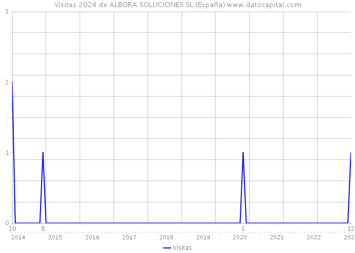 Visitas 2024 de ALBORA SOLUCIONES SL (España) 